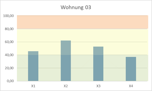 Messungen Wohnung 3