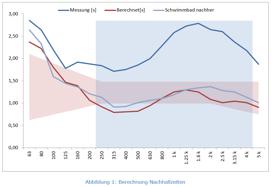 Vitalpina Waldhof Berechnung Nachhallzeit